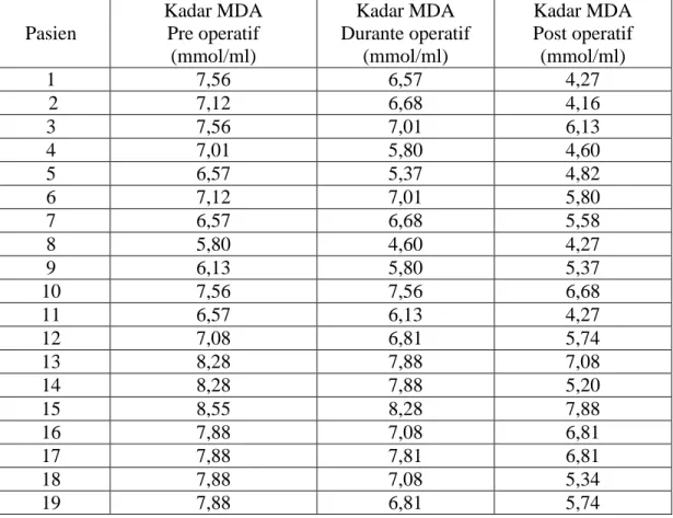 Tabel 1. Kadar MDA  