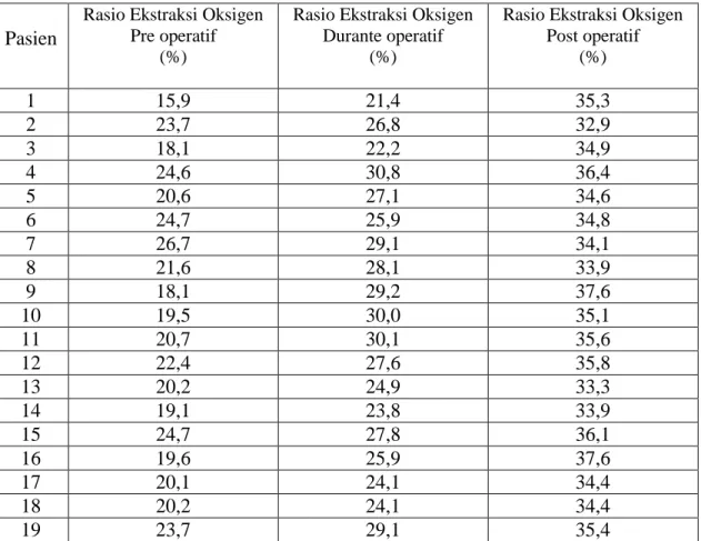 Tabel 3. Rasio Ekstraksi Oksigen 