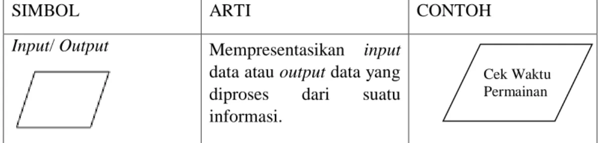 Tabel 2.1 Simbol Flowchart 