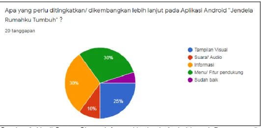 Gambar 9. Hasil Survey Sistem Informasi berbasis Android untuk Pertanyaan 5 