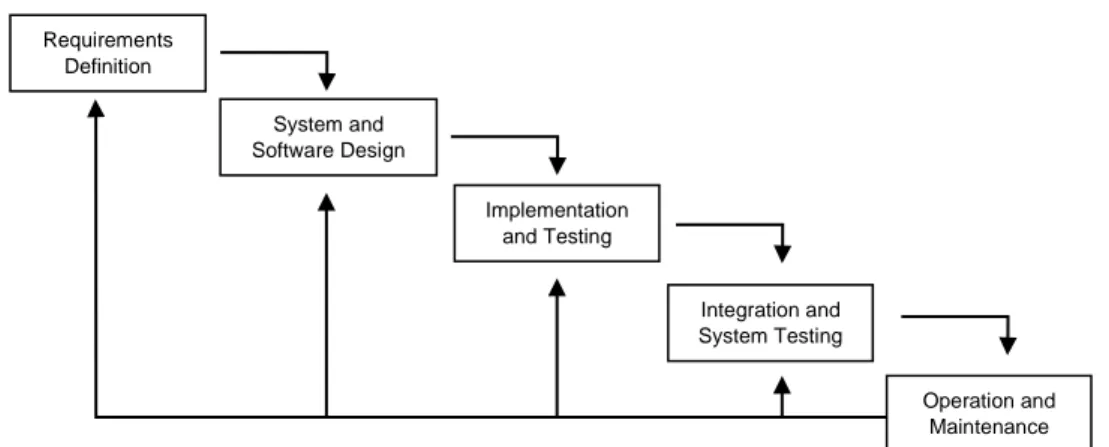 Gambar 1. Tahapan perancangan software berdasarkan teori model waterfall (Priantoro  dan Rapiyanta, 2016) 