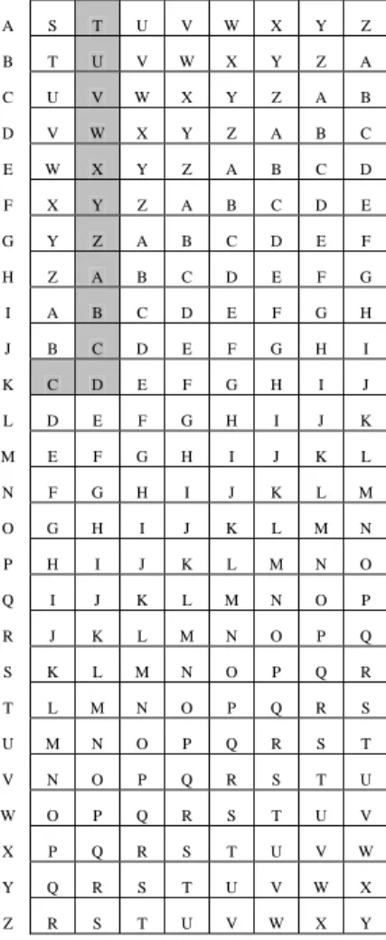 Tabel 2 Enkripsi huruf T dengan kunci K 