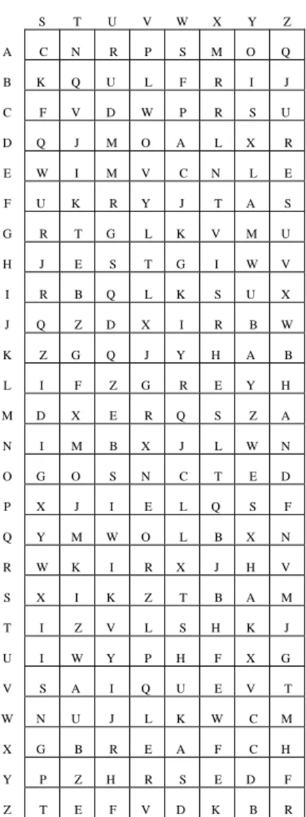 Tabel 3 Bujursangkar The Full Vigènere  Cipher 