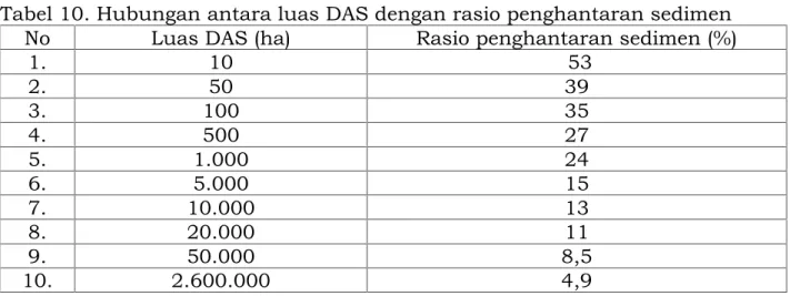 Tabel 10. Hubungan antara luas DAS dengan rasio penghantaran sedimen No Luas DAS (ha) Rasio penghantaran sedimen (%)