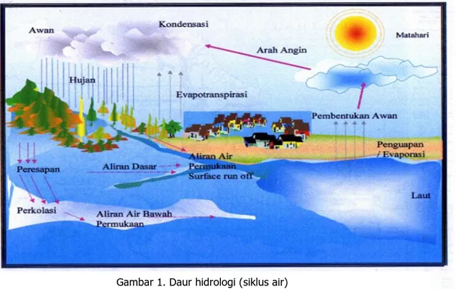 Gambar 2. Ekosistem DAS sebagai Sistem Pengelolaan