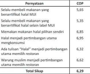 Tabel 2. Skor Rata-Rata (COP) Sikap Responden di  Bali