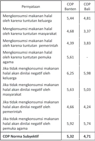 Tabel 3. Skor Rata-Rata (COP) Norma Subyektif  Responden di Banten dan Bali