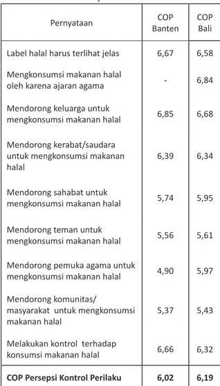 Tabel 4. Skor Rata-Rata (COP) Persepsi Kontrol  Perilaku Responden di Banten dan Bali