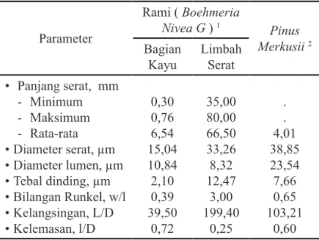 Tabel 1 menunjukan bahwa rami bagian  kayu mempunyai panjang serat rata-rata 6,54  mm termasuk ke dalam kelompok serat sangat  panjang dibandingkan Pinus merkusii yang hanya  4,01 mm