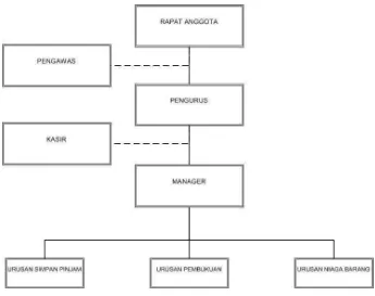 Gambar 2.1 Struktur Organisasi Koperasi 