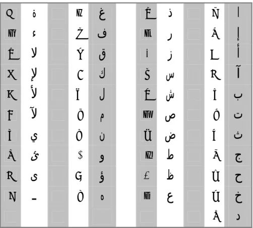Tabel Huruf Hijaiyah menurut Abjadi Arab  M  ﺓ  y  ﻍ  `  ﺫ  h  ﺍ  x  ﺀ  t  ﻑ v  ﺭ  Y  ﺇ  b  ﻻ  r  ﻕ  