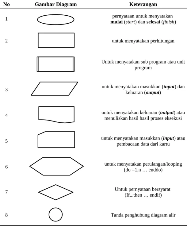 Tabel 1. bentuk diagram alir pemrograman