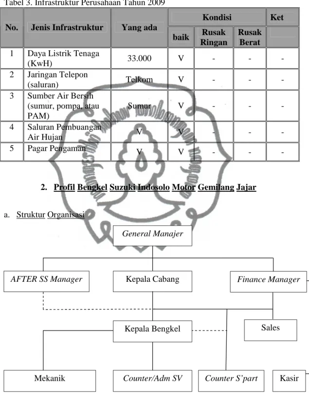 Tabel 3. Infrastruktur Perusahaan Tahun 2009 