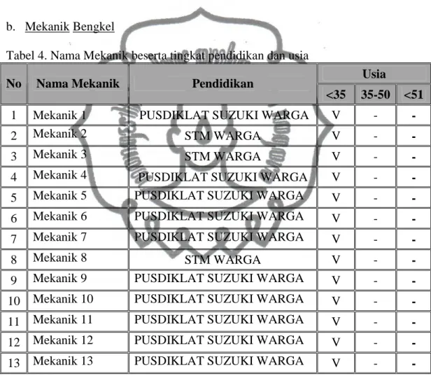 Tabel 4. Nama Mekanik beserta tingkat pendidikan dan usia 
