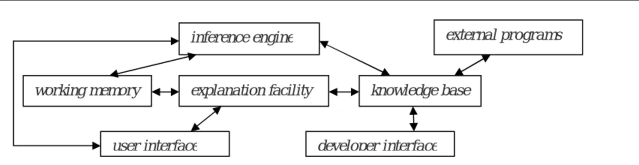 Gambar 1 Arsitektur Sistem Pakar inference engine 