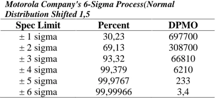 Tabel 1. Konsep Motorola’s 6-Sigma Process Motorola Company's 6-Sigma Process(Normal Distribution Shifted 1,5σ