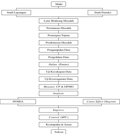 Gambar 1. Skema Langkah-Langkah Penelitian