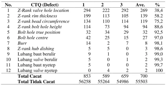 Tabel 2. Jumlah Cacat Alloy Wheel dalam Tiga Bulan