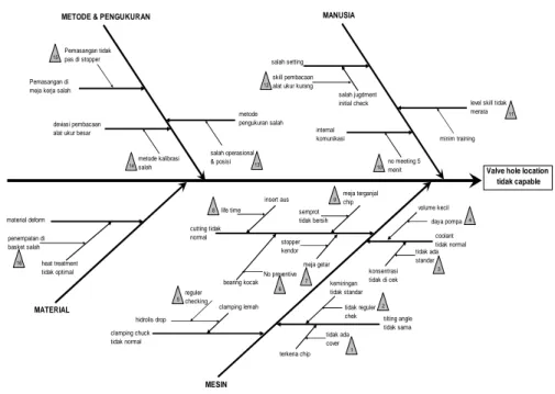 Gambar 3. Diagram Fishbone