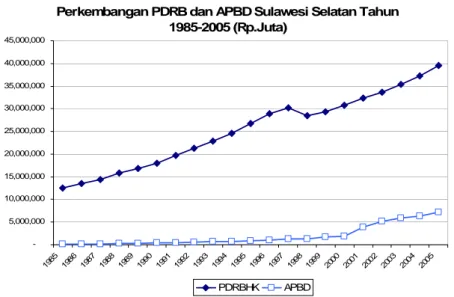 Gambar 2. Perkembangan Nilai PDRB Harga Konstan Sulawesi Selatan dan APBD Sulawesi  Selatan dari Tahun 1985-2005  
