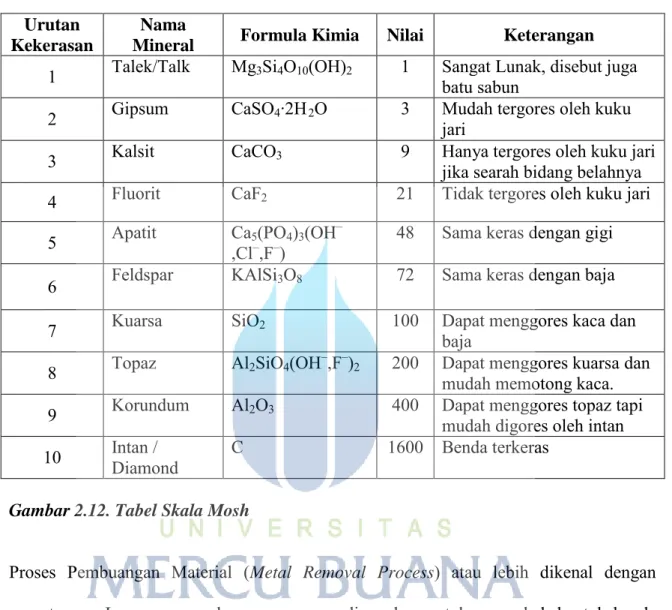 Gambar 2.12. Tabel Skala Mosh 