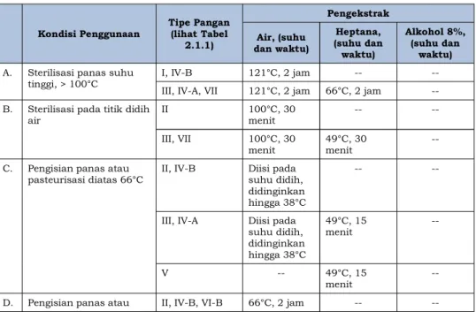 TABEL 2.1.2.  PROSEDUR PENGUJIAN DAN SIMULAN PANGAN  