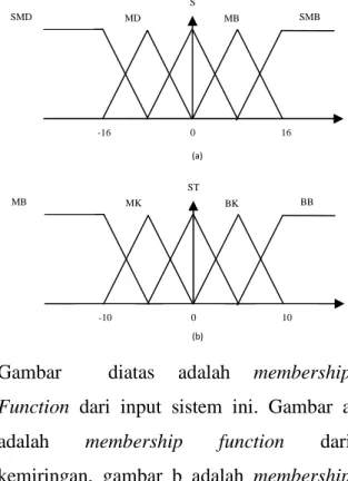 Gambar  diatas  adalah  membership  Function  dari  input  sistem  ini.  Gambar  a  adalah  membership  function  dari  kemiringan,  gambar  b  adalah  membership  function  dari  selisih  kemiringan,  