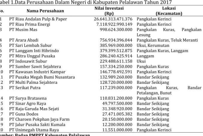 Tabel 1.Data Perusahaan Dalam Negeri di Kabupaten Pelalawan Tahun 2017