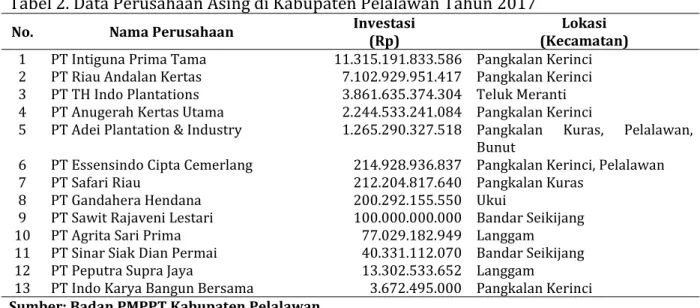 Tabel 2. Data Perusahaan Asing di Kabupaten Pelalawan Tahun 2017