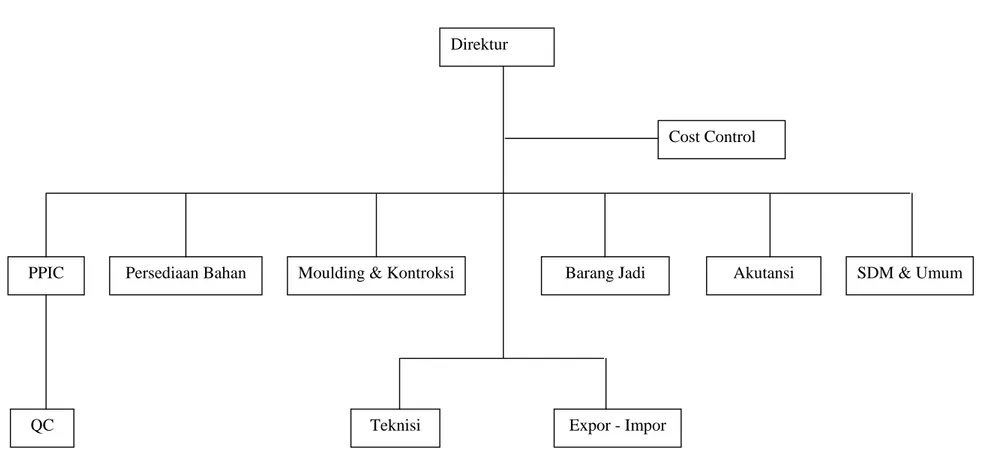 Gambar Struktur Organisasi Direktur 