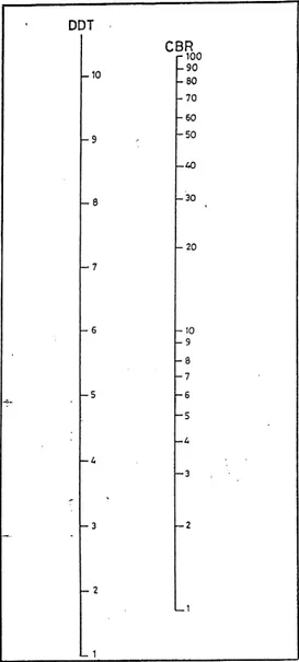 Grafik korelasi DDT dan CBR dapat dilihat pada gambar 2.3 berikut ini: 