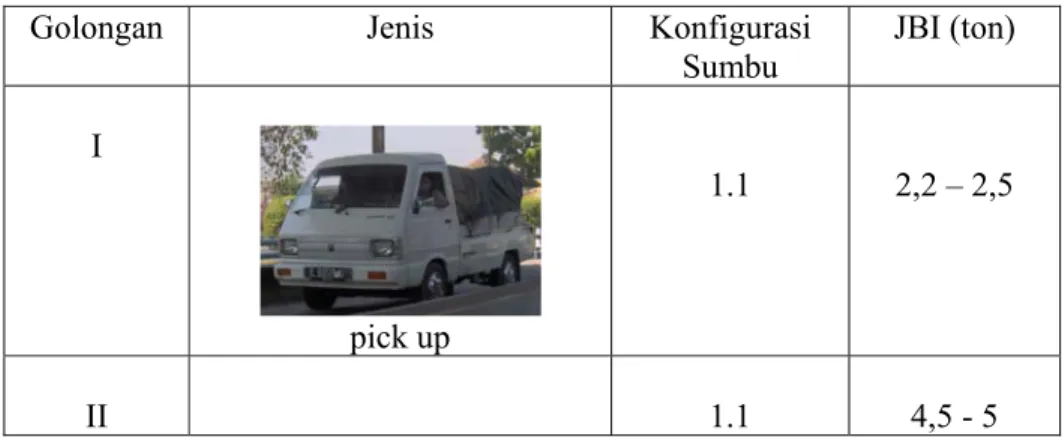 Tabel 2.1 Jenis-jenis kendaraan wajib timbang 
