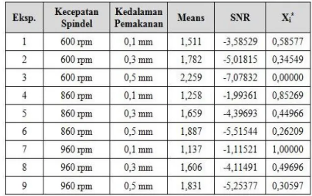 Tabel  6.  Data  Hasil  Perhitungan  Signal  to  Noise  Ratio (SNR) 