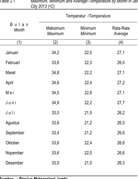 Tabel 2.1  Suhu Udara Maksimum, Minimum dan Rata-rata Dirinci Bulan di  Kota Jambi Tahun 2013 ( o C) 