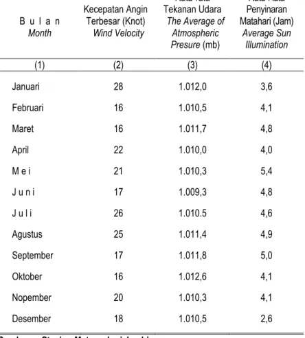 Table 2.4  Condition of Wind Velocity, Atmospheric Presure and Sun  Illumination by Month in Jambi City, 2013 