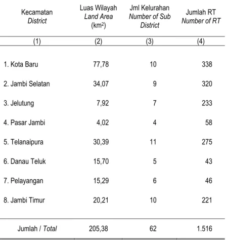 Table 1.1  Land Area and Distribution of Regional Administration by  Subdistric in Jambi City 2012 