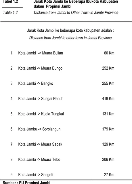 Table 1.2  Distance from Jambi to Other Town in Jambi Province 