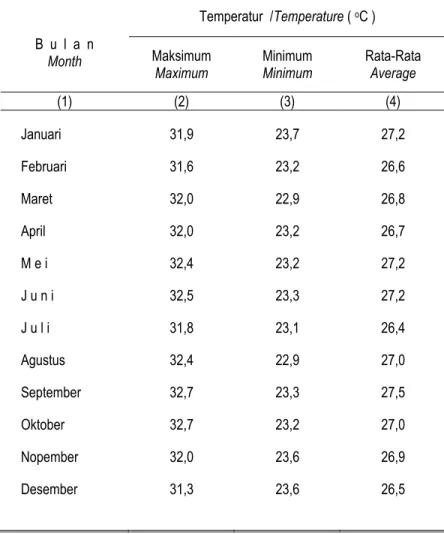 Table 2.1  Maximum, Minimum and Average-Temperature by Month in  Jambi City 2012  B  u  l  a  n  Month  Temperatur  /Temperature (  o C ) Maksimum  Maximum  Minimum Minimum  Rata-Rata Average  (1)  (2)  (3)  (4)  Januari  Februari  Maret  April  M e i  J u