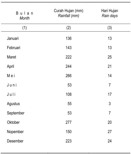Table 2.2  The Number of Rainfall and Rain Days by Month, 2012 