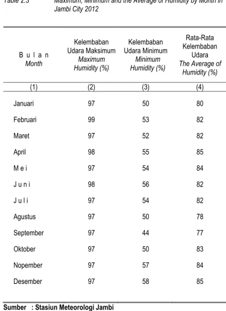 Table 2.3  Maximum, Minimum and the Average of Humidity by Month in  Jambi City 2012  B  u  l  a  n  Month  Kelembaban   Udara Maksimum Maximum  Humidity (%)  Kelembaban   Udara Minimum Minimum Humidity (%)  Rata-Rata  Kelembaban  Udara   The Average of  H