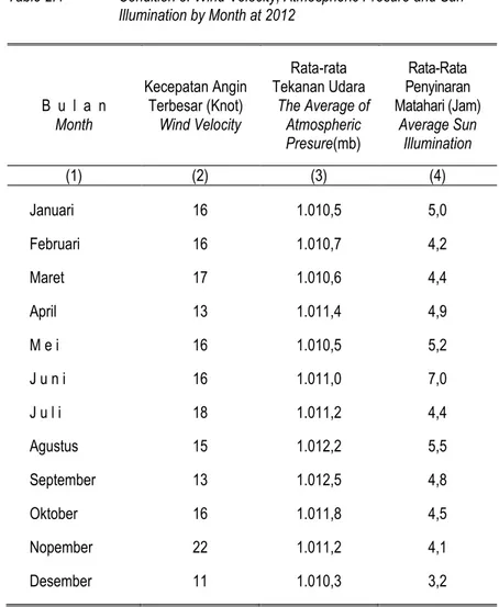 Table 2.4  Condition of Wind Velocity, Atmospheric Presure and Sun  Illumination by Month at 2012  B  u  l  a  n  Month  Kecepatan Angin Terbesar (Knot) Wind Velocity  Rata-rata  Tekanan Udara  The Average of Atmospheric  Presure(mb)  Rata-Rata  Penyinaran
