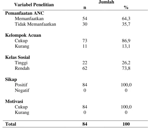 Tabel 3. Hubungan antara variabel independen dengan variabel dependen 