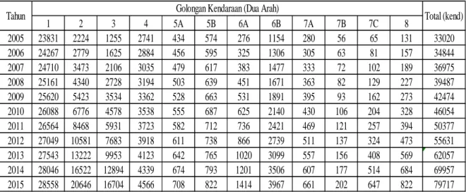 Tabel 5. Perhitungan LHR pada Segmen Jalan Keprekan – Batas   Yogyakarta untuk Analisis 2 