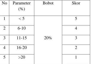 Tabel Klasifikasi Kemiringan Lahan  No  Parameter  (%)  Bobot  Skor  1  &lt; 5  20%  5 2 6-10 4 3 11-15 3  4  16-20  2  5  &gt;20  1 