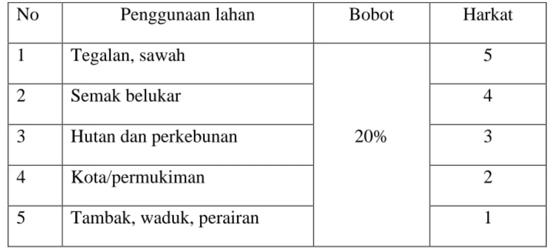 Tabel klasifikassi penggunaan lahan 