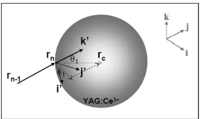 Gambar 3. Skema refleksi, refraksi dan transmisi cahaya  pada partikel YAG:Ce 3+