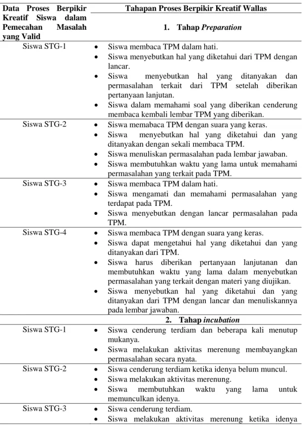 Tabel  2.  Data  Proses  Berpikir  siswa  dalam  Pemecahan  Masalah  Matematika  Siswa  dengan Tipe Kepribadian Guardian  (STG)