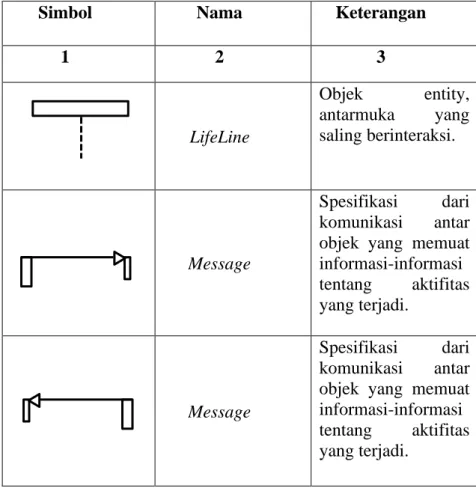 Tabel 3. Sequence Diagram. 