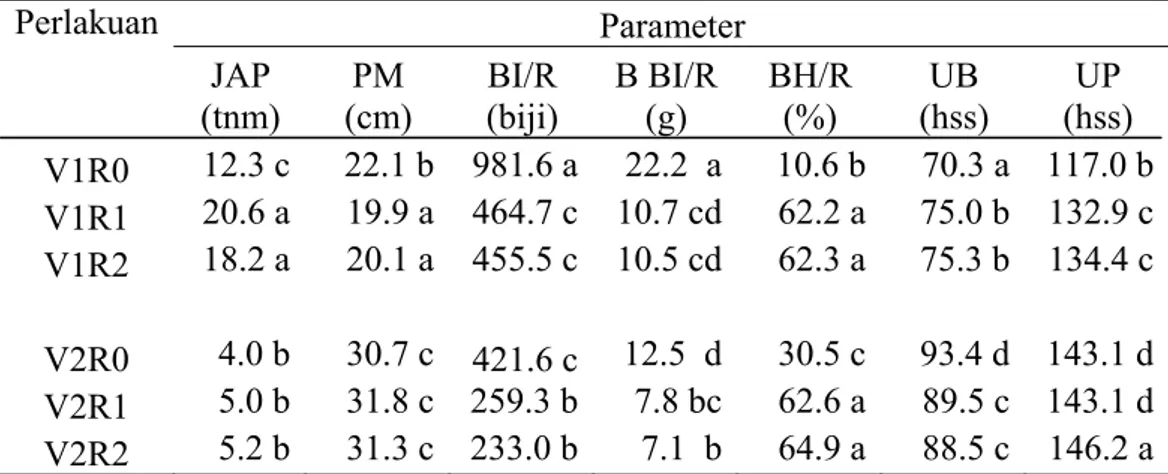 Tabel 1 Rataan respon agronomis pada tanaman padi generasi  M0  terhadap                radiasi  sinar gamma 