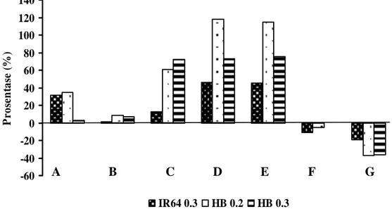 Gambar 6 Prosentase peningkatan dan penurunan peubah agronomi hasil seleksi  pada padi mutan potensi generasi M1 dibandingkan dengan tanaman  asalnya pada generasi yang sama (A = anakan produktif; B = panjang  malai; C = biji isi per malai; D = biji isi pe